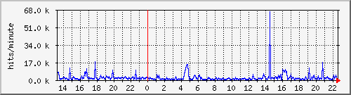 apache2_hits Traffic Graph