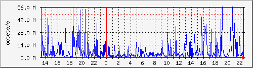 apache2_web_traffic Traffic Graph