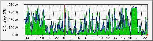 cpu Traffic Graph