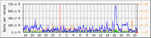 db1_bytes_mysql Traffic Graph